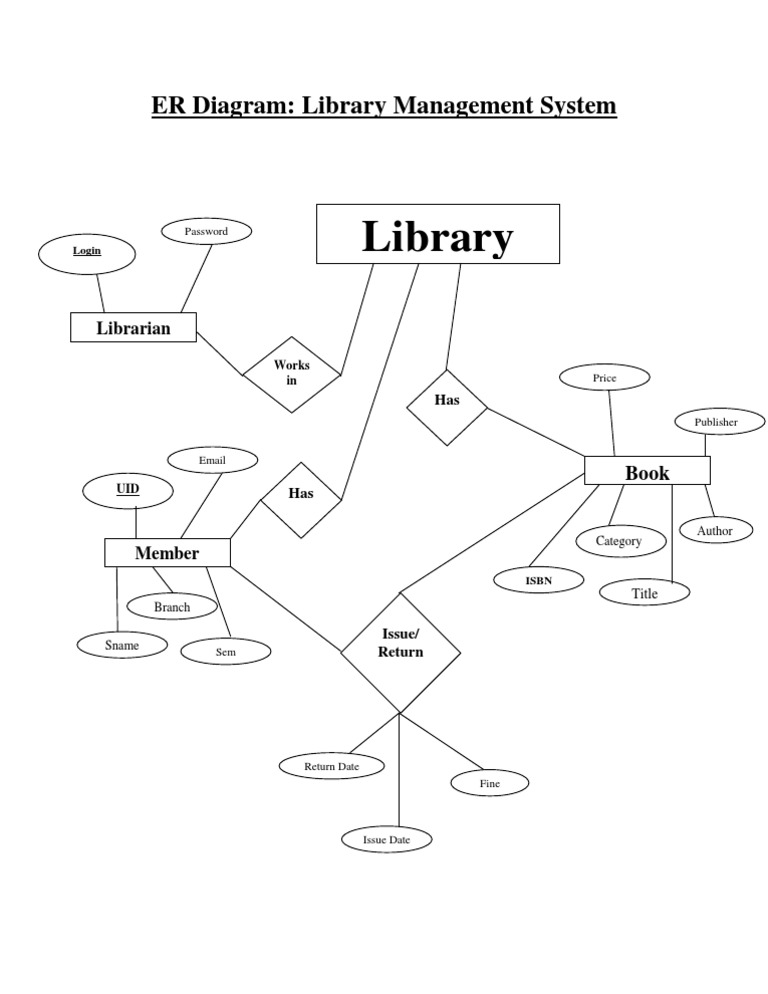 Library: ER Diagram: Library Management System | PDF