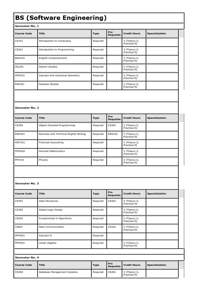 Bs software engineering outline virtual university of pakistan pdf