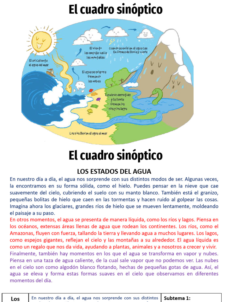 Cuadro Sinóptico del Ciclo del Agua | PDF | Agua | Vapor de agua