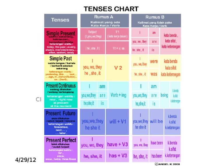 Tenses Chart | PDF