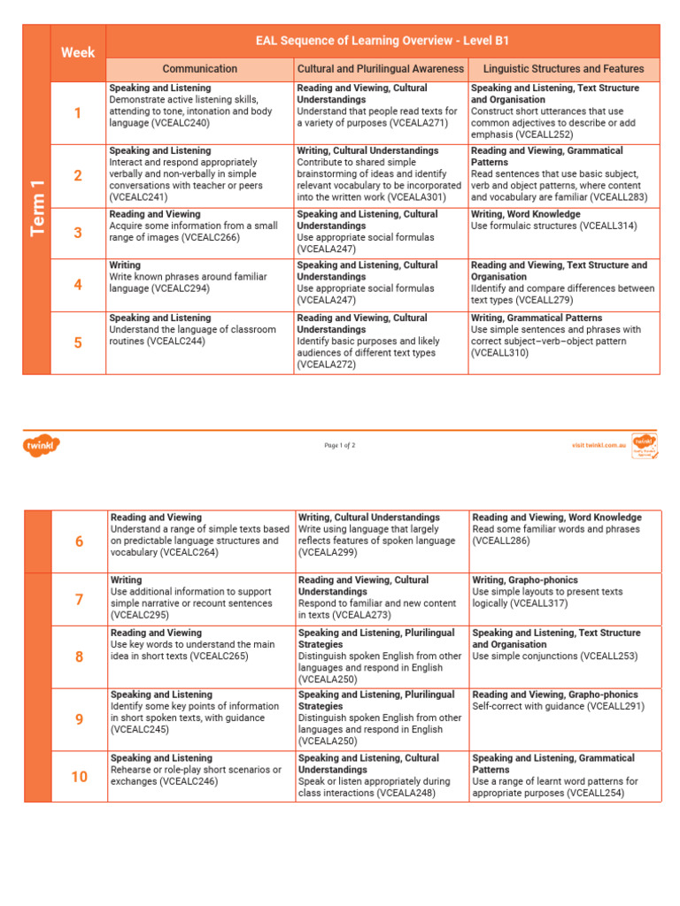 EAL Learning Overview for Level B1 | PDF | Multilingualism | English ...