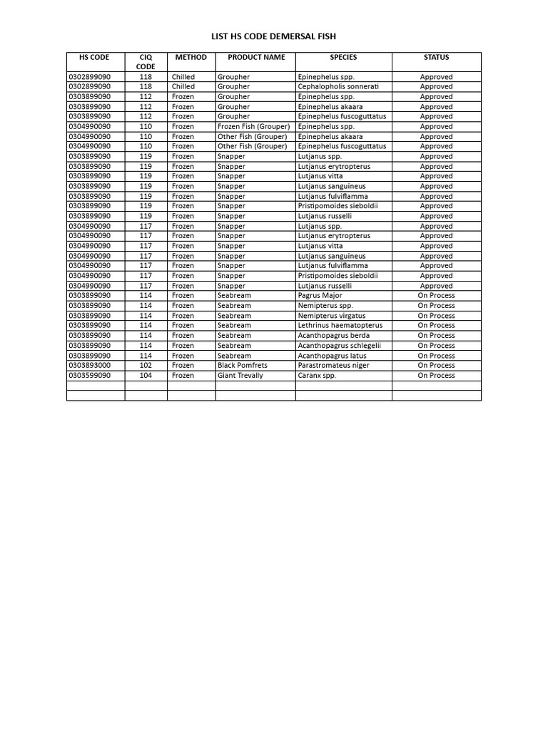 HS Codes for Demersal Fish | PDF | Fish | Aquatic Animals