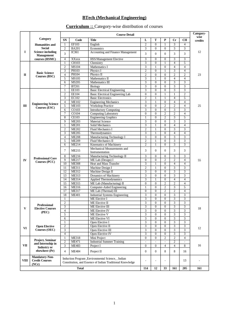Tezpur University BTech Mechanical Syllabus | PDF | Amplifier | Integral