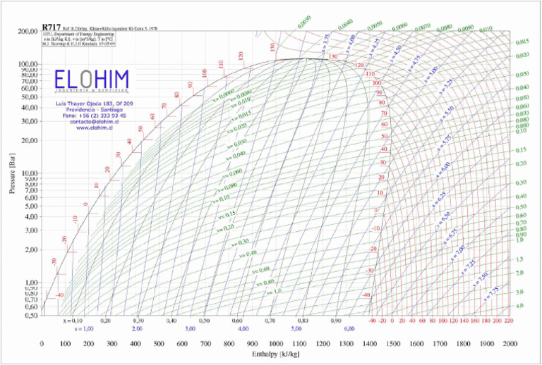 Diagrama Mollier NH3 | PDF