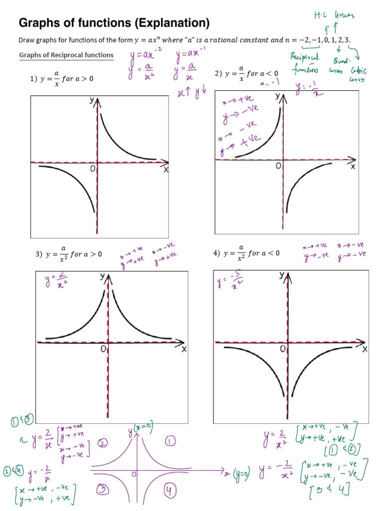 Unit 5C (Graphs of Functions) - Explanation PDF | PDF