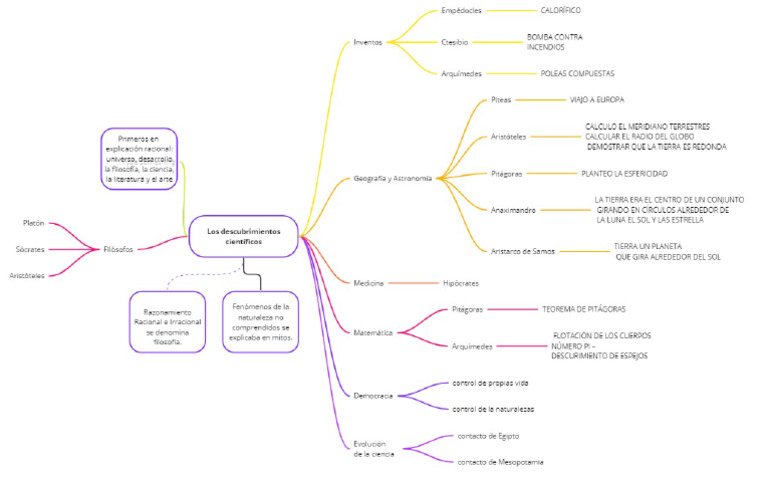 Mind Map | PDF