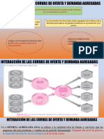 Interacción de Las Curvas de Oferta y Demanda