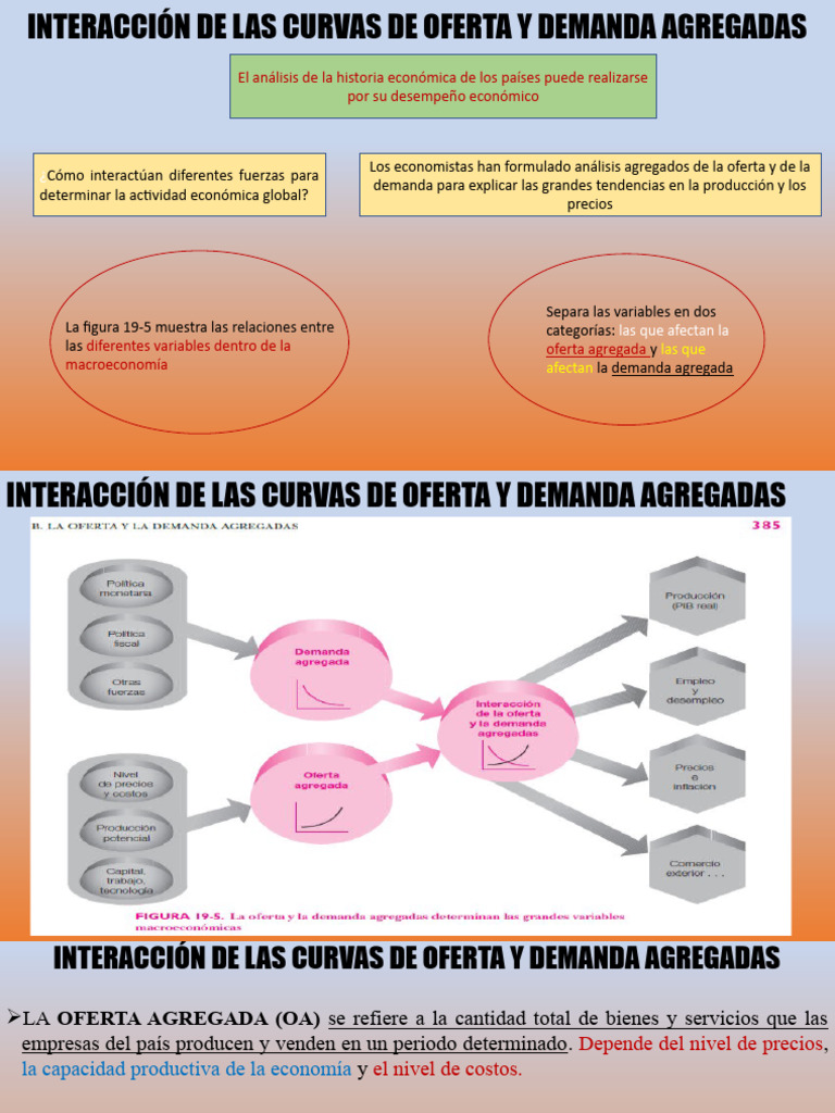 Interacción de Oferta y Demanda Agregadas | PDF | Oferta (economía ...