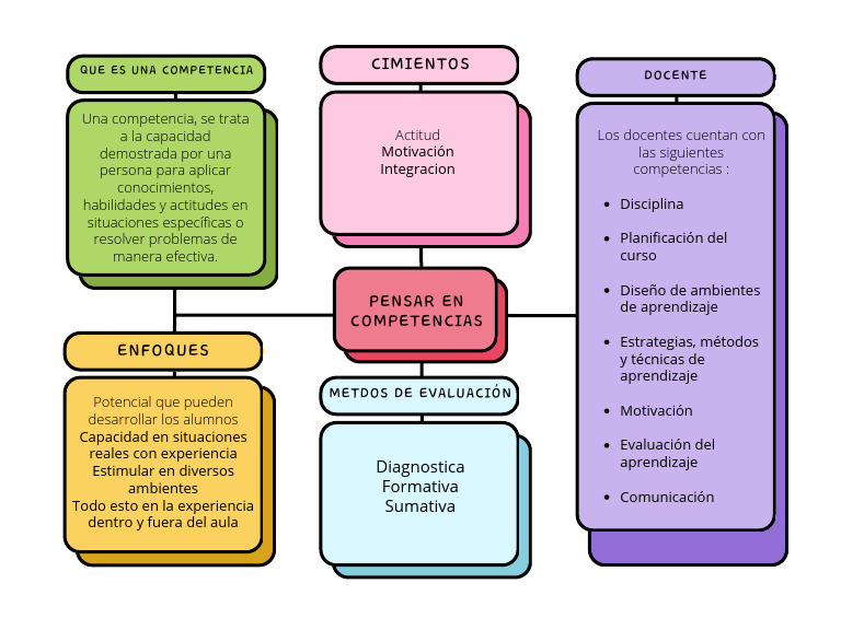 Mapa conceptual competencias | PDF