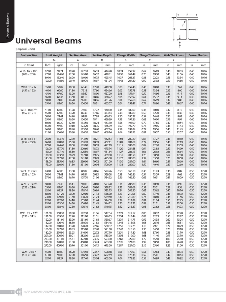 Universal Beam Dimensions and Sizes | PDF