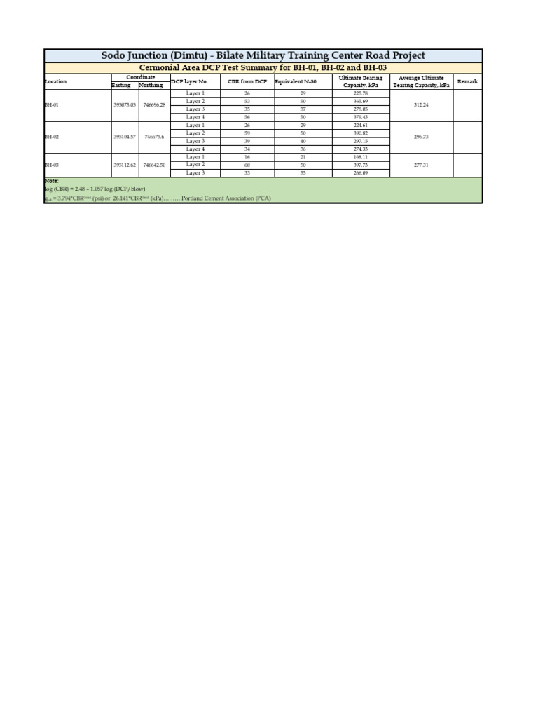 DCP Test Result Summary For BH01, 02 & 03 PDF