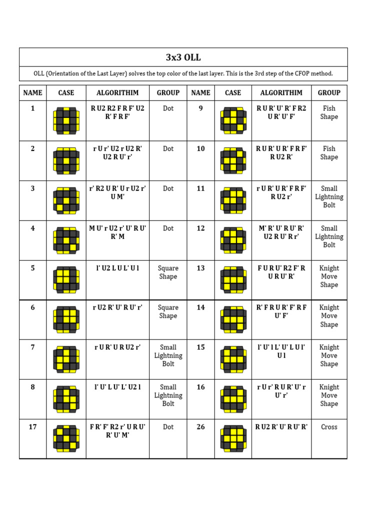 OLL Algorithm Rubik's Cube | PDF | Early Childhood Education Materials ...