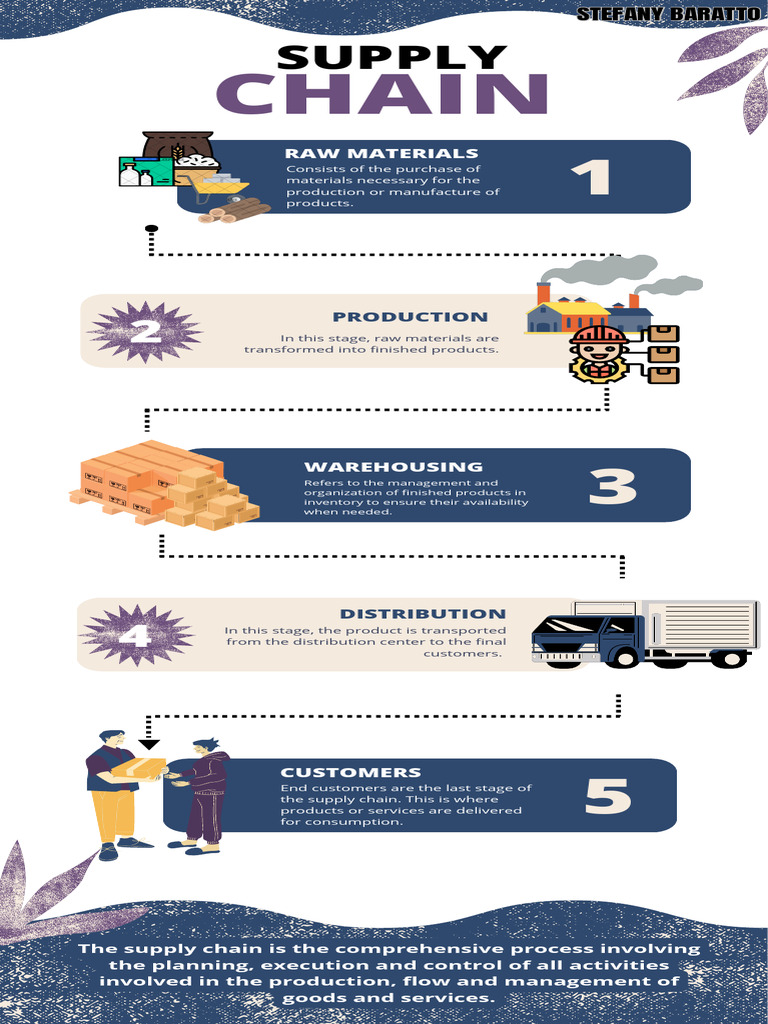 Supply Chain Infografia | PDF