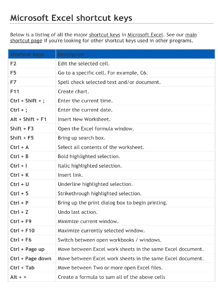 Short Cut Keys Ms Word, PowerPoint, Excel | PDF