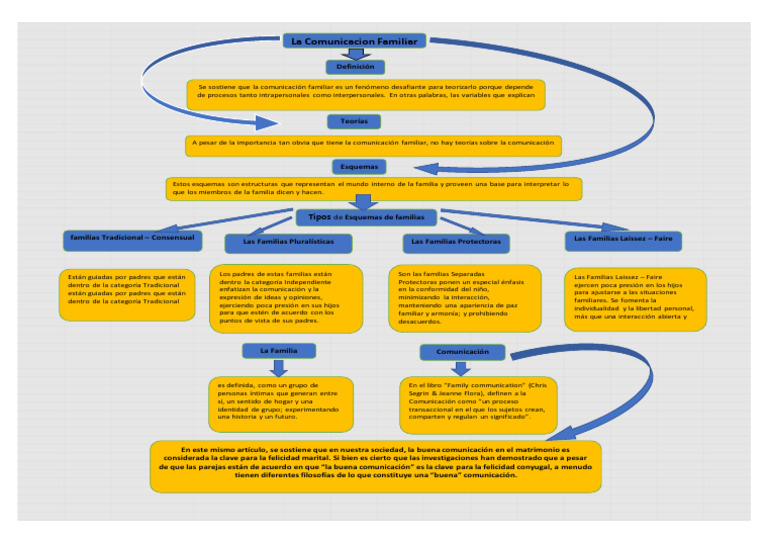 La Comunicacion en La Familia | PDF | Familia | Comunicación
