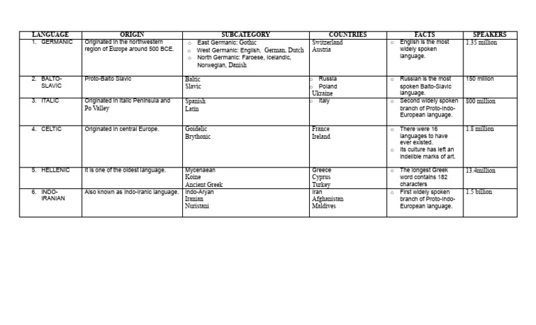 Proto Indo European Language PDF Languages Of Europe Greeks