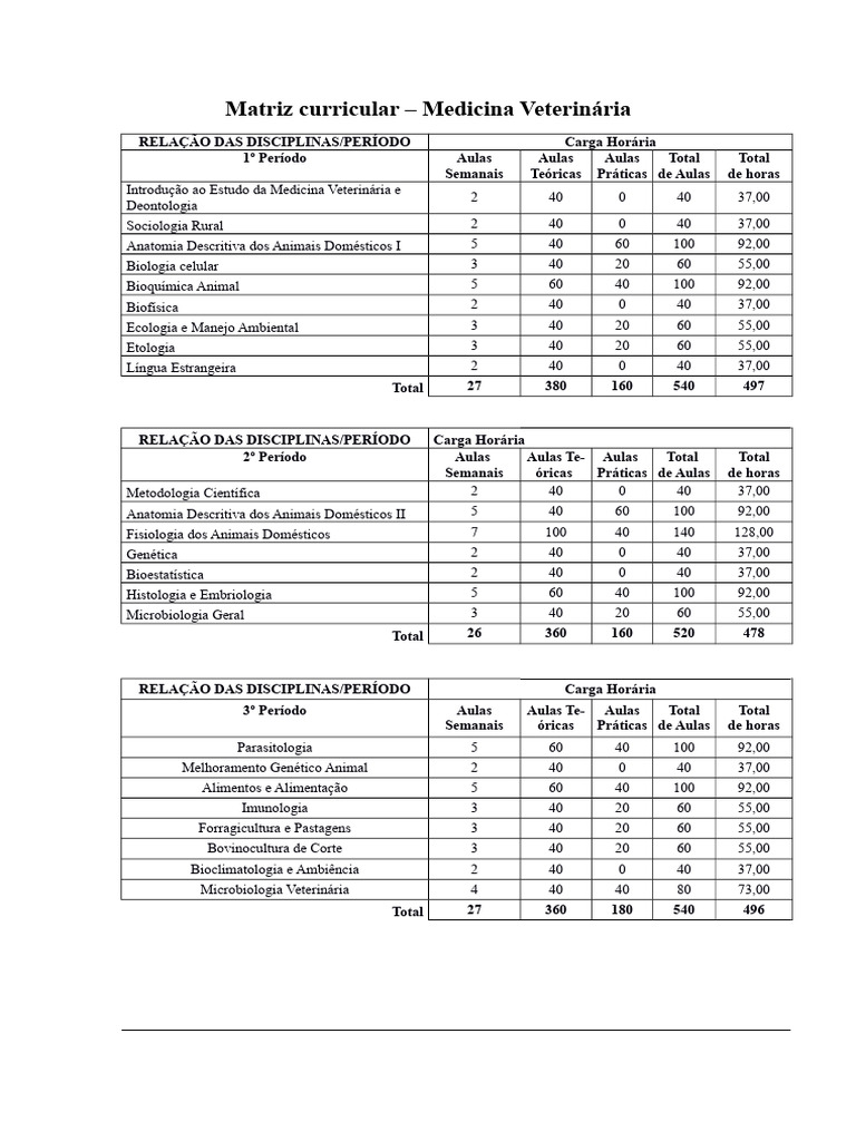 Grade Curricular Medicina Veterinária Usp – NIPOM