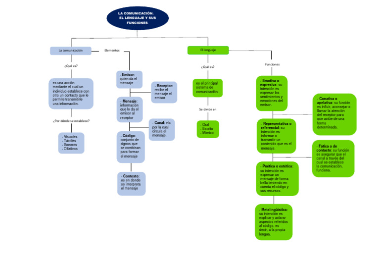 Mapa Conceptual de Comunicación y Lenguaje | PDF | Comunicación ...