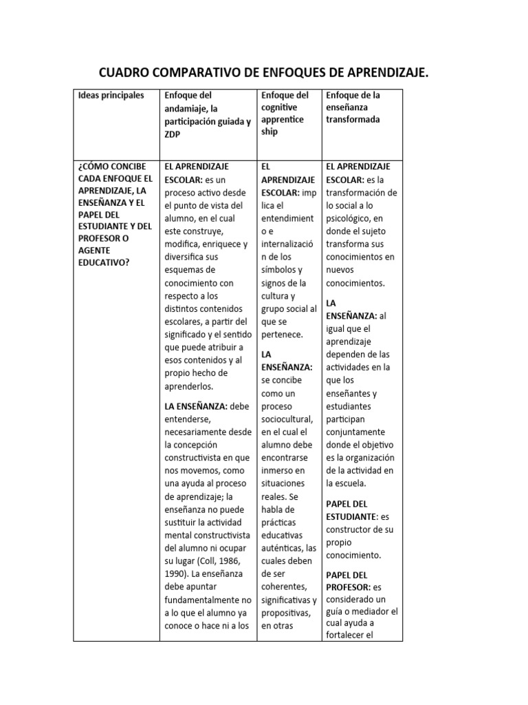 Cuadro Comparativo de Enfoques de Aprendizaje | PDF | Enseñando ...