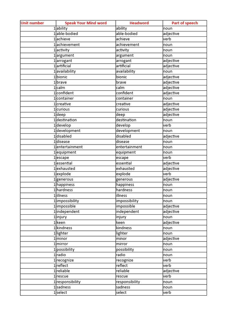 Vocabulary List by Unit and Part of Speech | PDF | Verb | Adjective