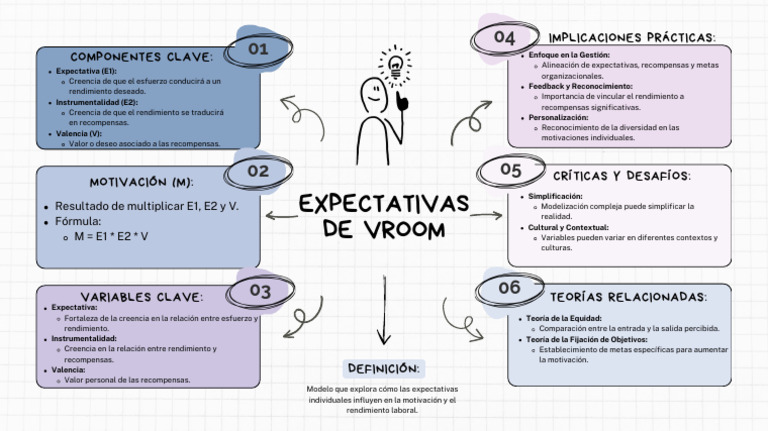 Expectativas en la Teoría de Vroom | PDF | Motivación | Motivacional