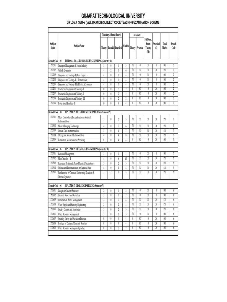 Dip v subject code old pdf