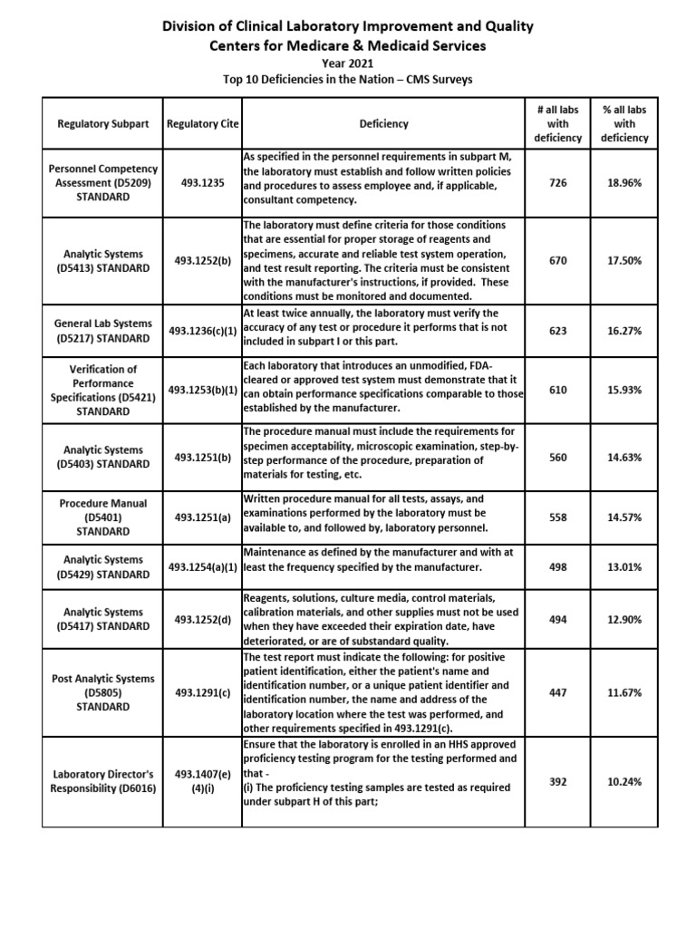 Year 2021 cms clia top 10 def download free pdf laboratories