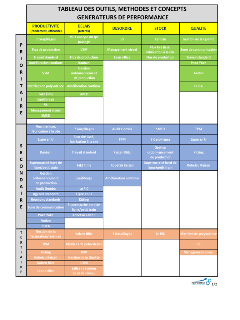 Outils Lean pour Amélioration Continue | PDF | Lean (production ...
