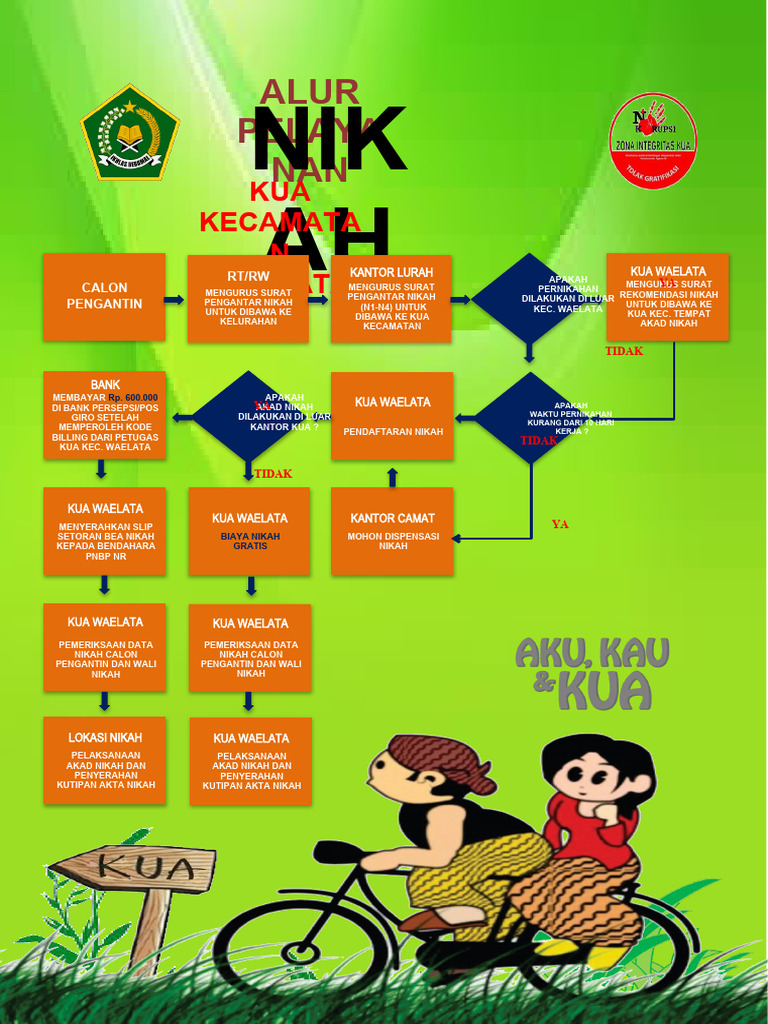 Alur Pengurusan Nikah di KUA Waelata | PDF
