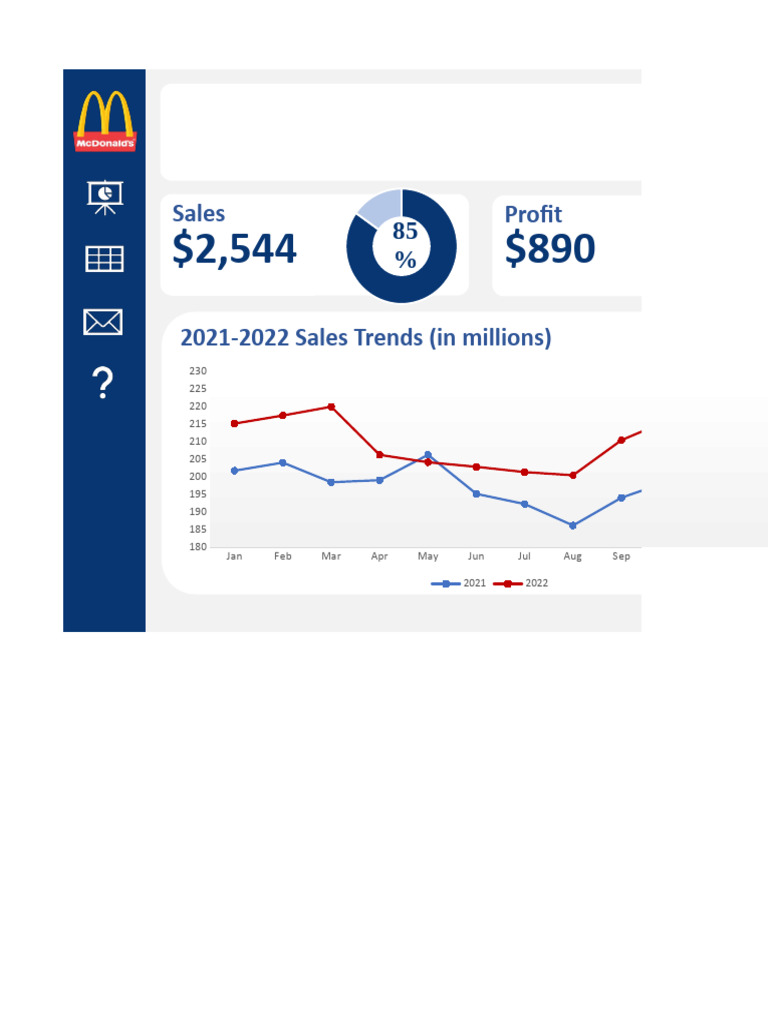 McDonald Sales Dashboard (Board 2) | PDF