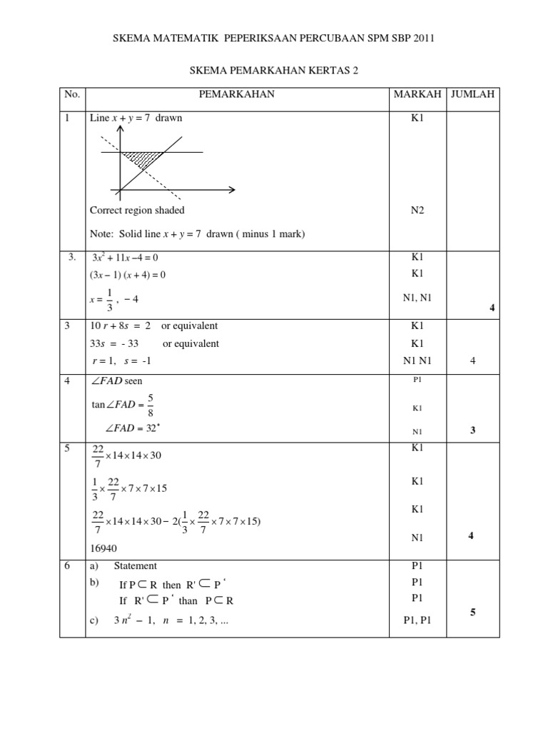 Skema Pemarkahan Matematik Trial Spm Sbp