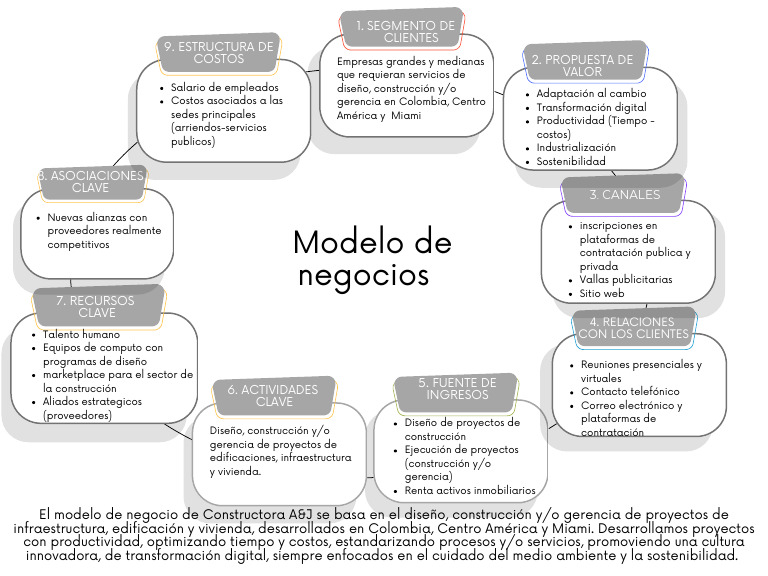 Modelo de Negocios | PDF | Diseño | Modelo de negocio