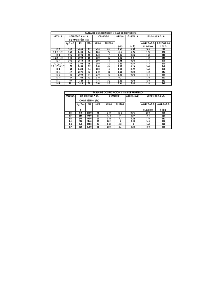 Tabla De Dosificación / 1 M3