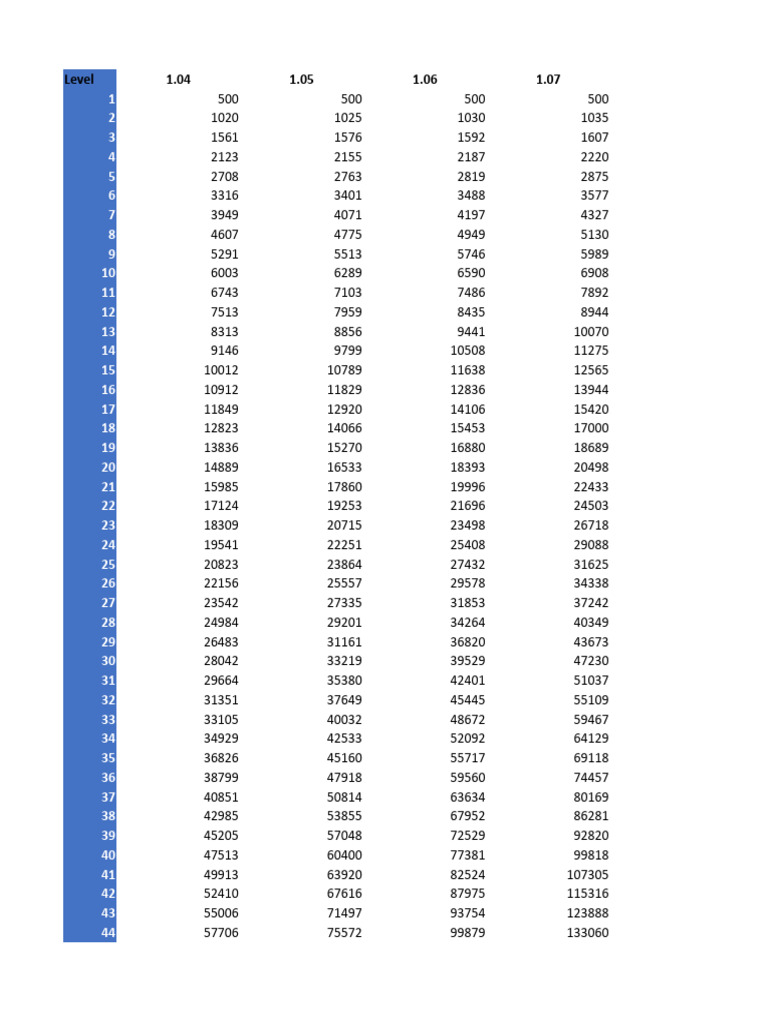 Epicmmo Exp Multiplier Levels | PDF