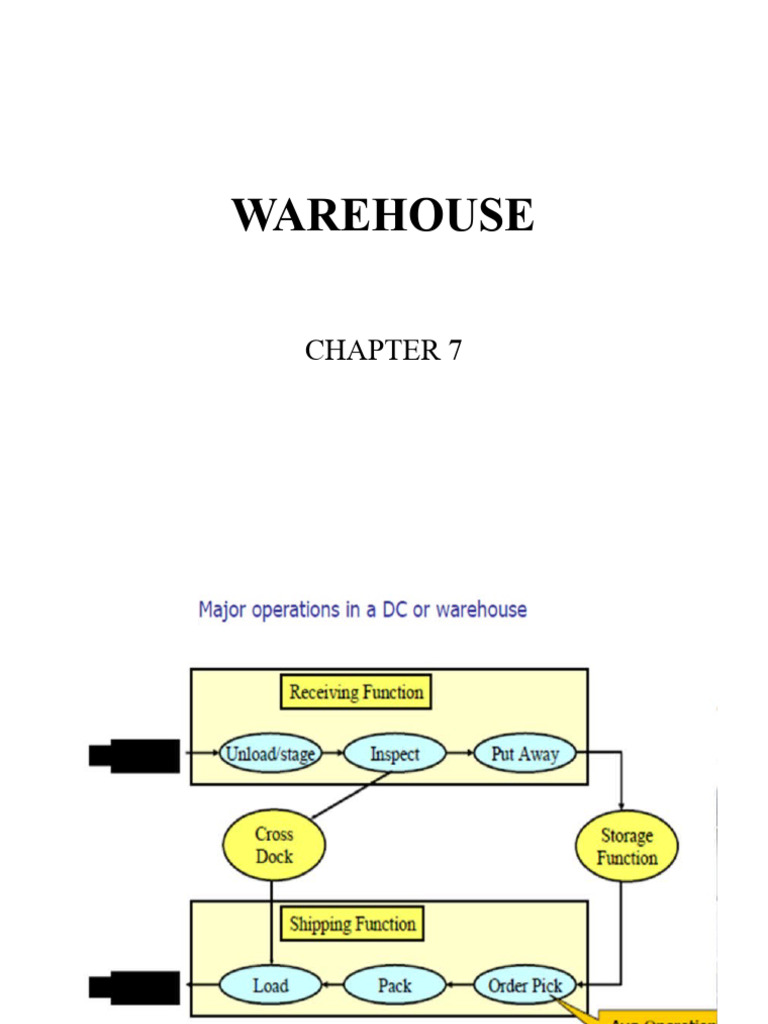 Functions of Warehouse Operations | PDF | Warehouse | Logistics