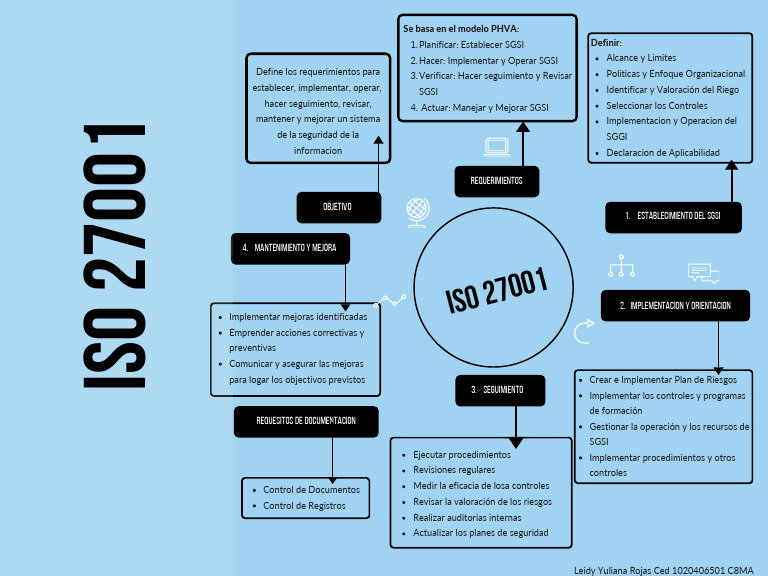 Requerimientos para SGSI según ISO 27001 | PDF | Tecnologías de la ...