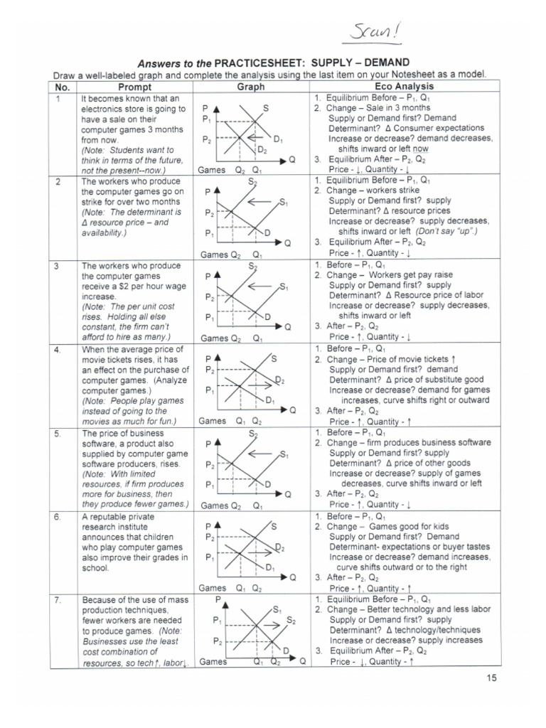 Supply and Demand Shifts 2 | PDF