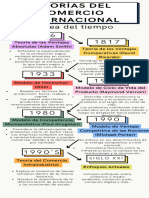 Teorías Del Comercio