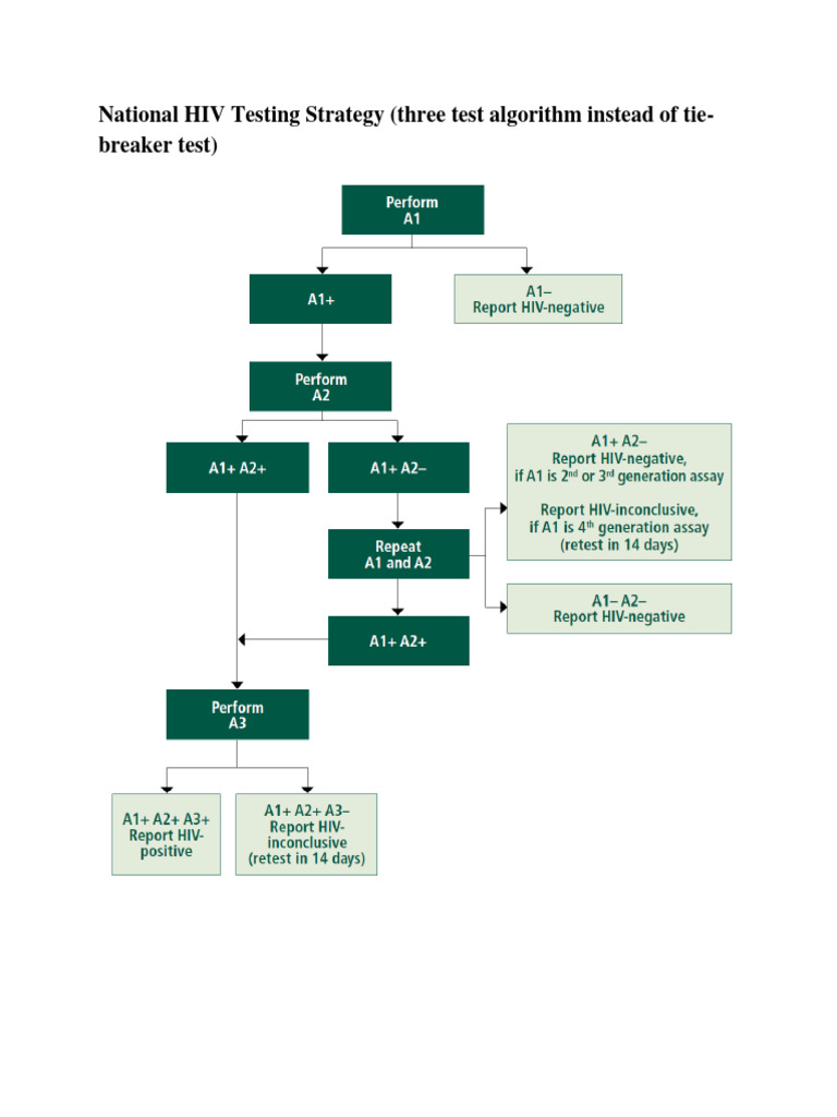 National HIV Testing Algorithm | PDF