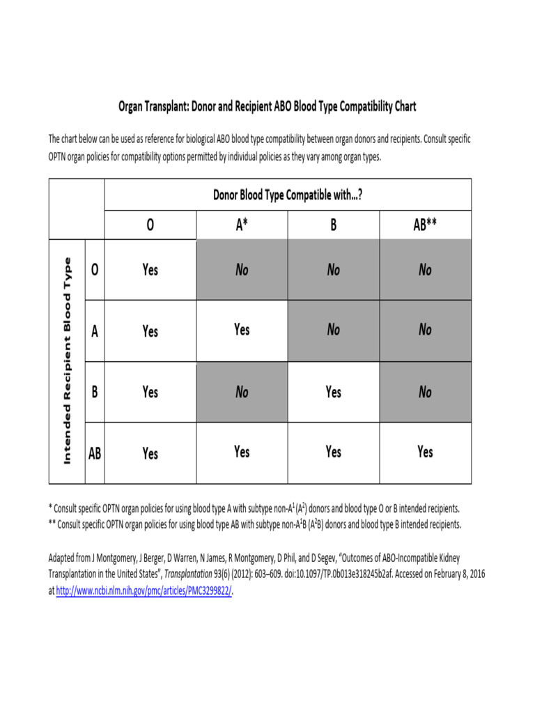 ABO Donor Recipient Compatibility Chart v6 1 | PDF