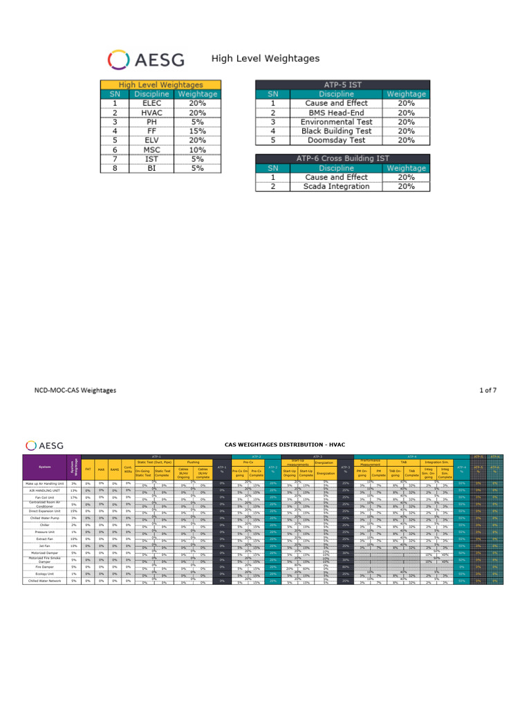HVAC Weightage Distribution Overview | PDF | Building Engineering ...