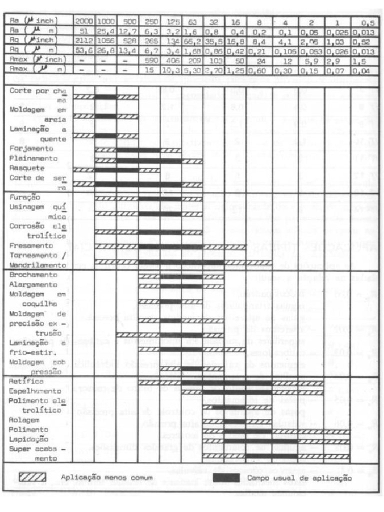 Tabela de Rugosidade | PDF