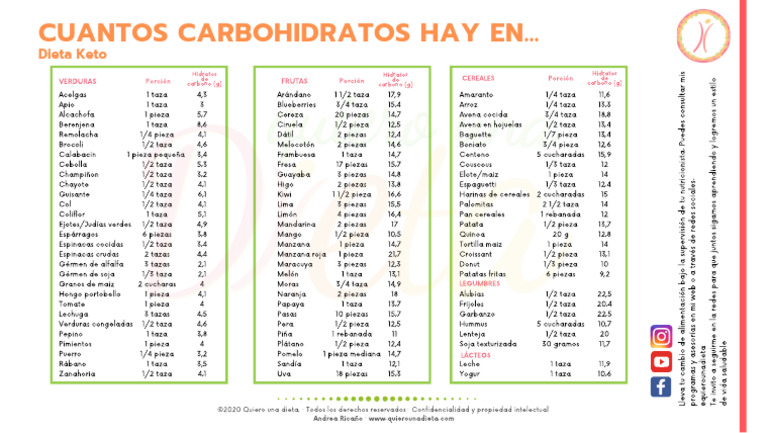 Lista de Carbohidratos Keto | PDF