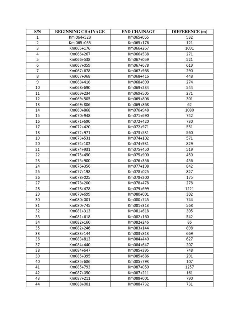 Chainage Measurements and Differences | PDF | Home & Garden ...