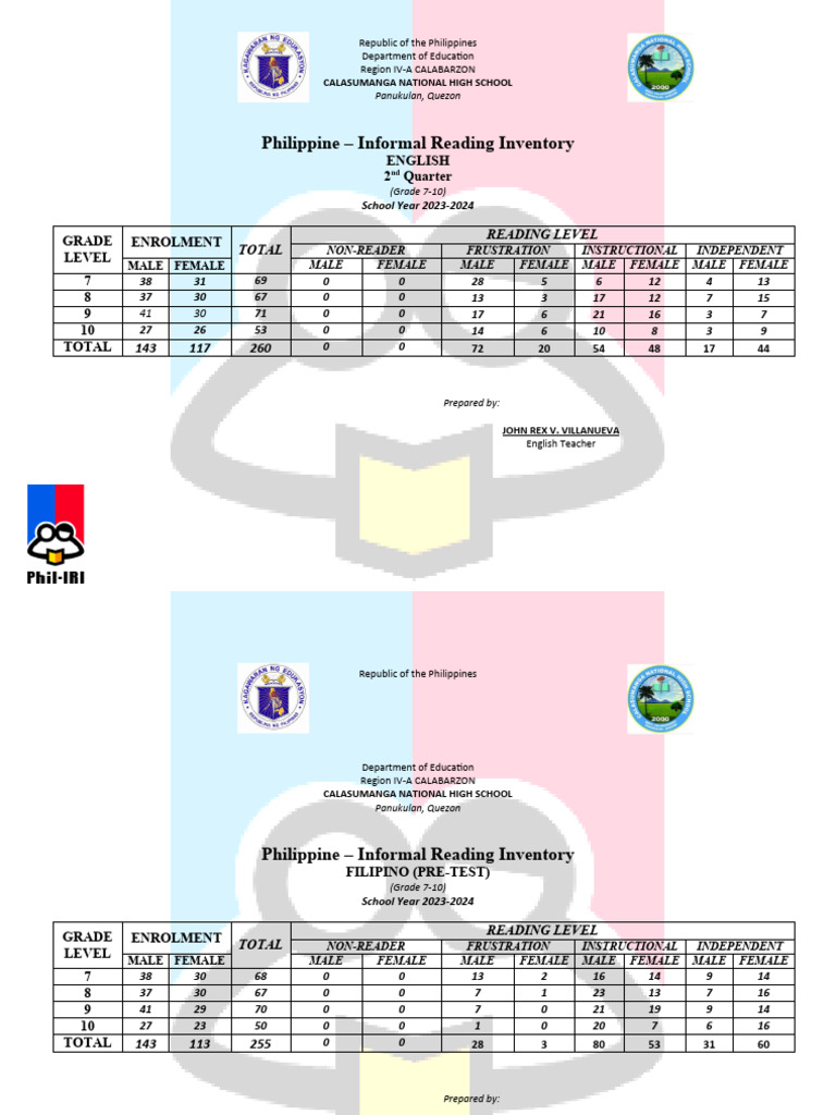 Phil iri reading assessment 2nd quarter 2023 2024 pdf philippines