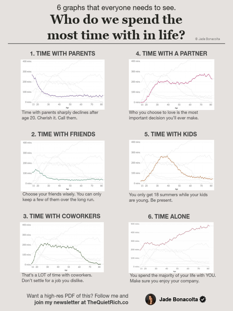 How To Minimize Regret When You'Re 90 6 Life Graphs Everyone Needs To