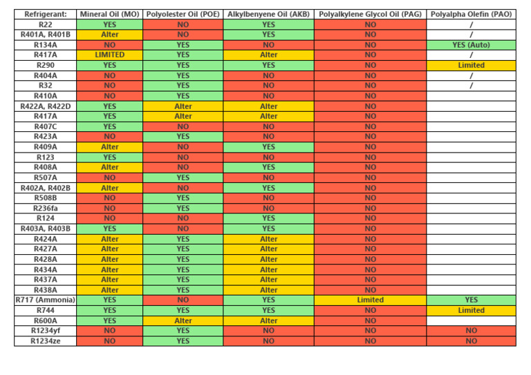 Refrigerant Oil Chart PDF Cold Lubrication