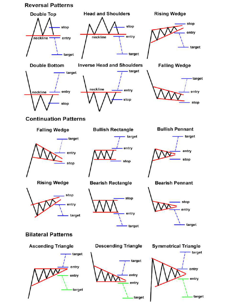 Trading Chart Pattern | PDF