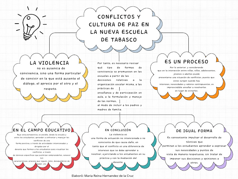 Actividad 1.conflictos y Cultura de Paz en La Nueva Escuela de Tabasco ...
