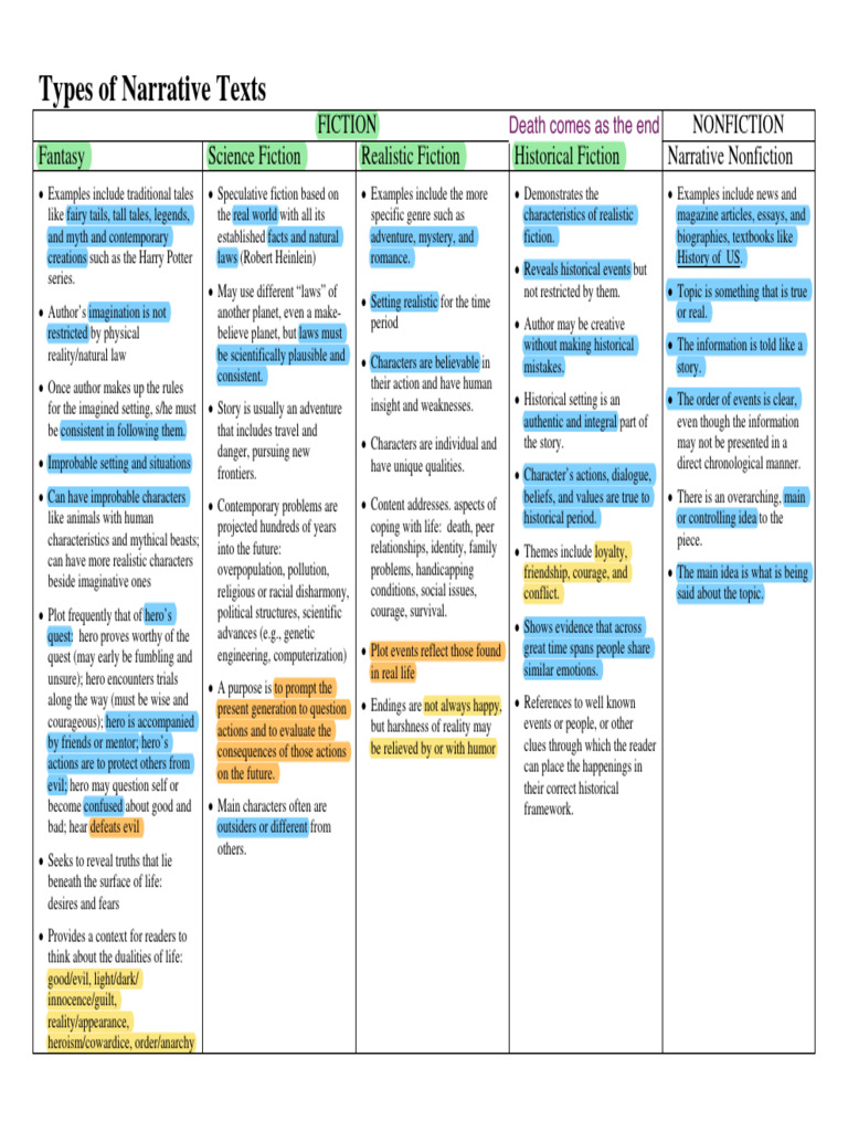 MCPS Types of Narrative Texts | PDF